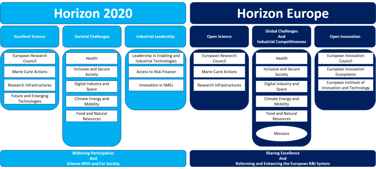 Between horizons. Horizon Europe. Horizon Europe logo. Horizon 2020. Eu Horizon 2020 logo.