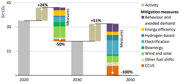 Graph showing mitigation levels of alternative energy sources