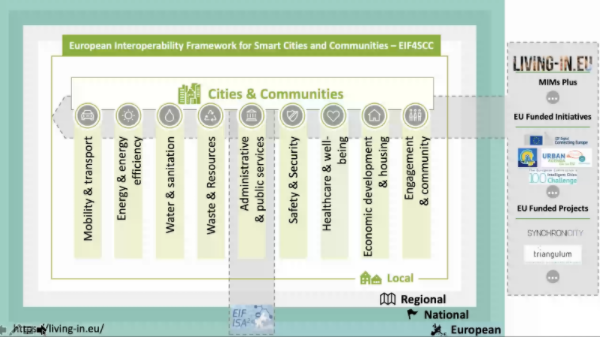 Graphic on interoperability in smart cities